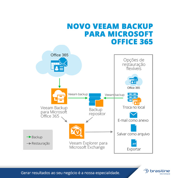 Novo Veeam Backup para Microsoft Office 365 - Brasiline Tecnologia