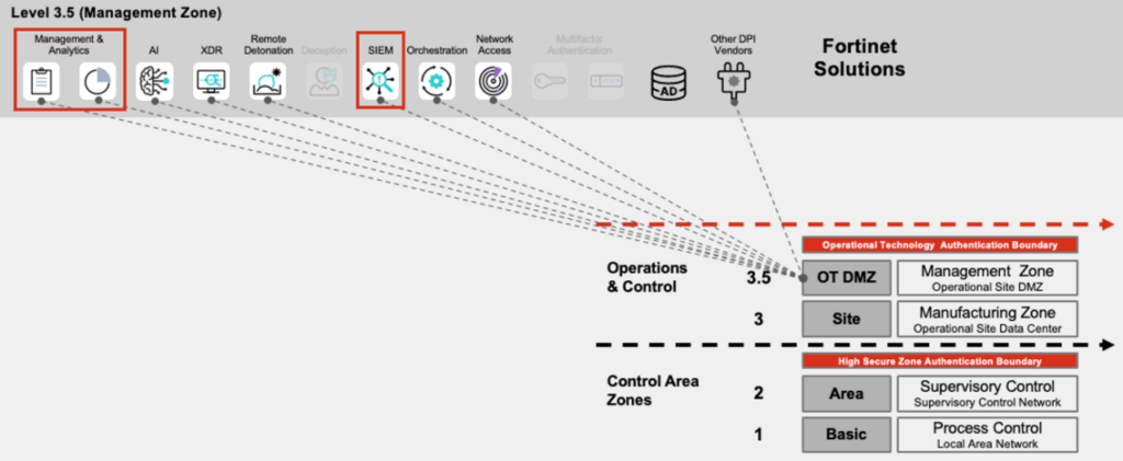 Diagrama de como as soluções Fortinet empregam gerenciamento de risco de OT