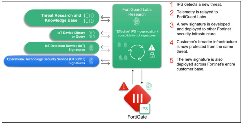 O FortiGuard OT Security Service agora inclui mais de 4.000 assinaturas de vulnerabilidade de dispositivos e aplicativos OT.