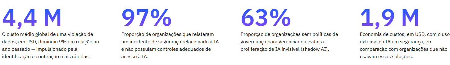 O Custo das Violações de Dados em 2025: A Corrida da IA sem Governança ...