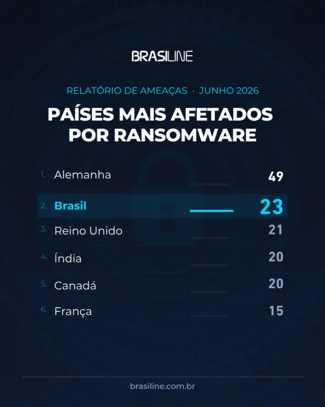 O Brasil entrou no Top 3 dos países mais afetados por 𝐚𝐭𝐚𝐪𝐮𝐞𝐬 𝐝𝐞 𝐫𝐚𝐧𝐬𝐨𝐦𝐰𝐚𝐫𝐞, com 23 casos registrados em junho/2026. O dado acende um alerta para empresas de todos os setores: o cenário de ameaças continua evoluindo e exige uma postura cada vez mais proativa em cibersegurança.Acesse e confira o relatório completo: https://zurl.co/cP9JJ #Ransomware #Brasiline #ProteçãoDeDados #SOC #GestãoDeVulnerabilidades