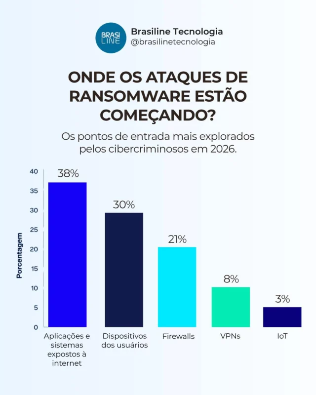 Pela primeira vez, o 𝐫𝐞𝐥𝐚𝐭ó𝐫𝐢𝐨 𝐄𝐬𝐭𝐚𝐝𝐨 𝐝𝐨 𝐑𝐚𝐧𝐬𝐨𝐦𝐰𝐚𝐫𝐞 𝐞𝐦 𝟐𝟎𝟐𝟔  mapeou os pontos de entrada mais comuns dos ataques. Aplicações expostas à internet, dispositivos dos usuários, firewalls, VPNs e dispositivos IoT aparecem entre os principais alvos dos criminosos.Um dado merece atenção especial: quando o ataque começa por uma vulnerabilidade em 𝐟𝐢𝐫𝐞𝐰𝐚𝐥𝐥𝐬, 59% das exigências de resgate ultrapassam US$ 1 milhão, acima da média geral de 48%. Isso reforça a importância de proteger não apenas os endpoints, mas toda a infraestrutura crítica da empresa.Quer conhecer todos os resultados da pesquisa e entender o que eles significam para a estratégia de segurança da sua organização?👉 Leia o artigo completo no blog da Brasiline: https://zurl.co/dYFCP #Ransomware #IoT #Firewall #GestãoDeRiscos #Brasiline